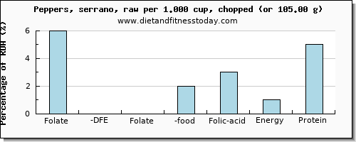 folate, dfe and nutritional content in folic acid in peppers